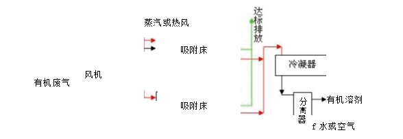 活性炭吸附裝置