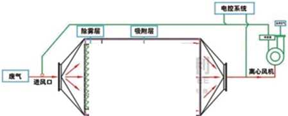 活性炭吸附再生裝置